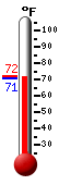 Currently 57.9, Max: 57.9, Min: 57.9