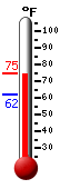 Currently: 74.1, Max: 86.5, Min: 63.9