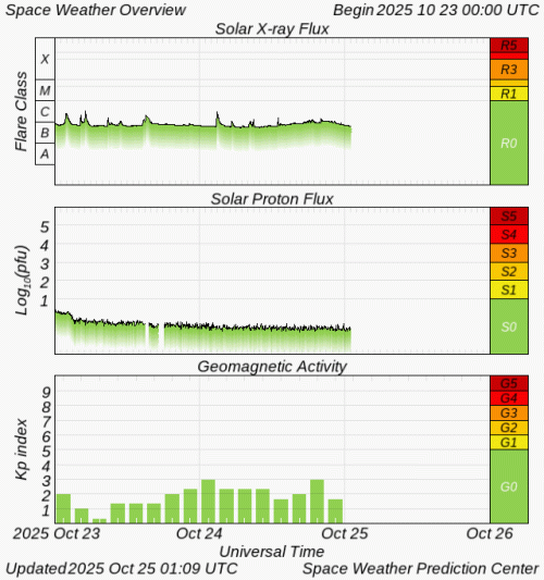 Graphs Showing Solar X-Ray & Solar Proton Flux