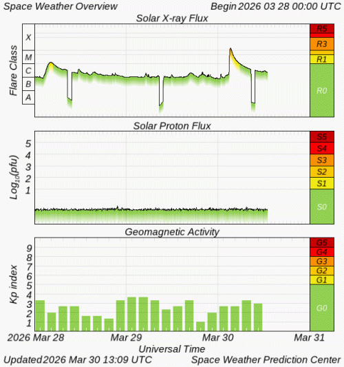 Graphs Showing Solar X-Ray & Solar Proton Flux