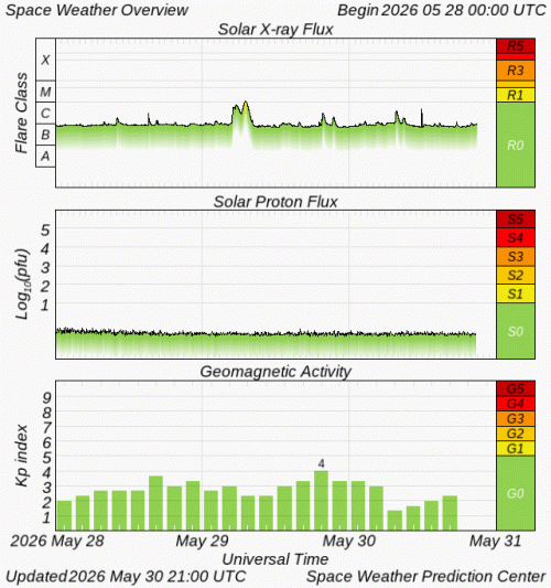 Graphs Showing Solar X-Ray & Solar Proton Flux