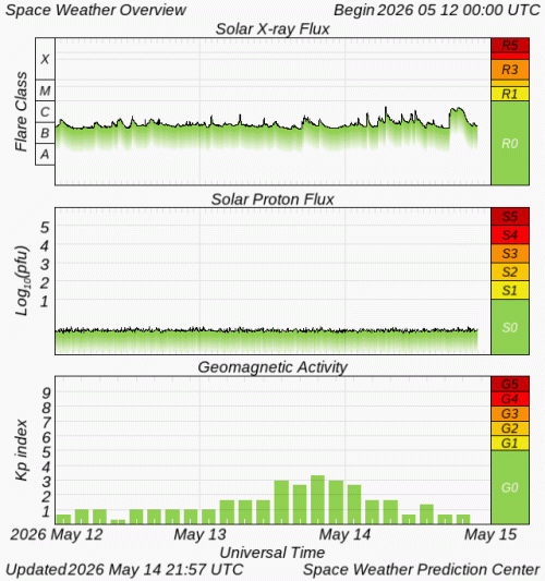 Graphs Showing Solar X-Ray & Solar Proton Flux