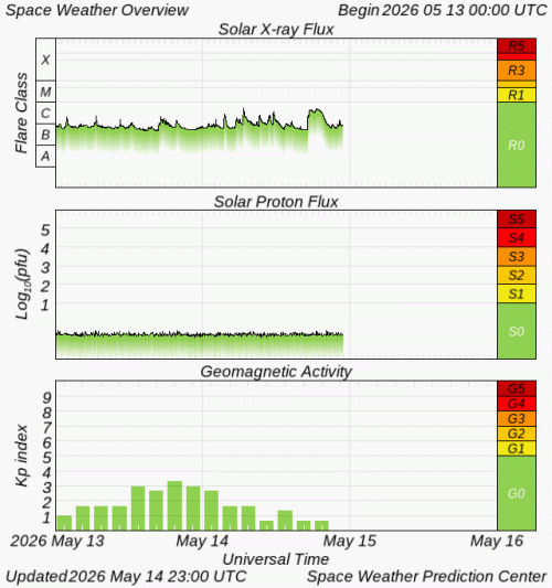Graphs Showing Solar X-Ray & Solar Proton Flux