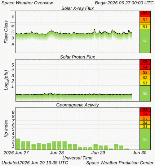 Graphs Showing Solar X-Ray & Solar Proton Flux