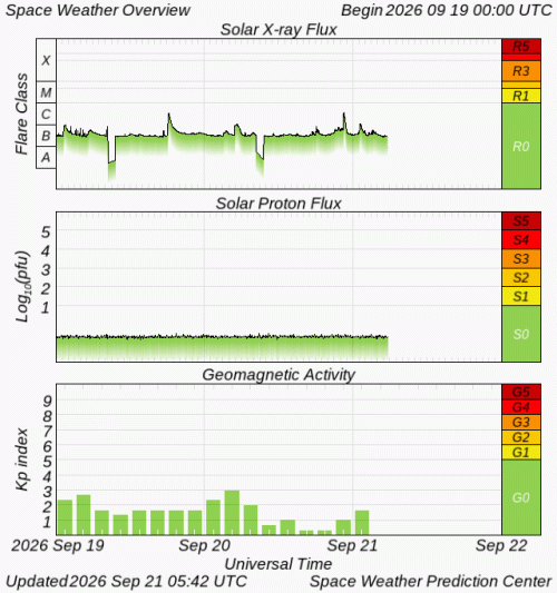 Graphs Showing Solar X-Ray & Solar Proton Flux