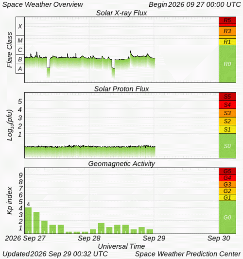 Graphs Showing Solar X-Ray & Solar Proton Flux