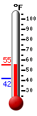 Currently: 42.4&deg;F, Max: 51.6&deg;F, Min: 42.1&deg;F