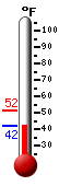 Currently: 42.9&deg;F, Max: 51.6&deg;F, Min: 42.9&deg;F