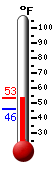 Currently: 47.3&deg;F, Max: 48.3&deg;F, Min: 45.6&deg;F
