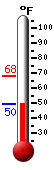 Currently: 49.9&deg;F, Max: 68.2&deg;F, Min: 49.8&deg;F