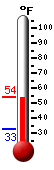 Currently: 52.4&deg;F, Max: 52.4&deg;F, Min: 32.5&deg;F
