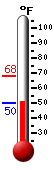 Currently: 52.7&deg;F, Max: 68.2&deg;F, Min: 52.7&deg;F