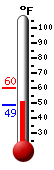 Currently: 53.8&deg;F, Max: 60.3&deg;F, Min: 48.7&deg;F