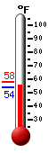 Currently: 54.5&deg;F, Max: 57.8&deg;F, Min: 54.5&deg;F