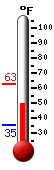 Currently: 56.8&deg;F, Max: 62.6&deg;F, Min: 35.2&deg;F