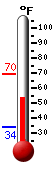 Currently: 58.1&deg;F, Max: 69.6&deg;F, Min: 34.0&deg;F