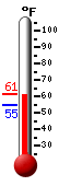 Currently: 58.3&deg;F, Max: 61.2&deg;F, Min: 55.0&deg;F