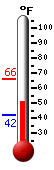Currently: 59.3&deg;F, Max: 66.0&deg;F, Min: 42.3&deg;F