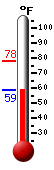 Currently: 59.4&deg;F, Max: 77.8&deg;F, Min: 59.4&deg;F