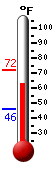 Currently: 60.3&deg;F, Max: 72.2&deg;F, Min: 45.6&deg;F