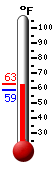 Currently: 60.9&deg;F, Max: 62.9&deg;F, Min: 58.4&deg;F