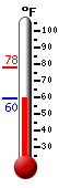 Currently: 61.2&deg;F, Max: 77.8&deg;F, Min: 59.7&deg;F