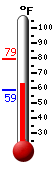 Currently: 61.3&deg;F, Max: 79.0&deg;F, Min: 58.7&deg;F