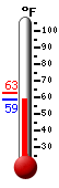Currently: 61.6&deg;F, Max: 62.7&deg;F, Min: 59.8&deg;F