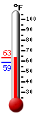 Currently: 62.0&deg;F, Max: 62.9&deg;F, Min: 58.4&deg;F