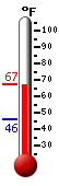 Currently: 62.2&deg;F, Max: 62.3&deg;F, Min: 45.6&deg;F