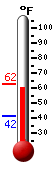 Currently: 62.4&deg;F, Max: 62.5&deg;F, Min: 41.6&deg;F