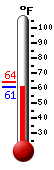 Currently: 62.7&deg;F, Max: 63.9&deg;F, Min: 62.6&deg;F