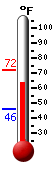 Currently: 63.2&deg;F, Max: 72.2&deg;F, Min: 45.6&deg;F