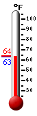 Currently: 63.6&deg;F, Max: 63.8&deg;F, Min: 63.5&deg;F