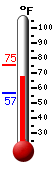 Currently: 63.8&deg;F, Max: 75.2&deg;F, Min: 57.1&deg;F