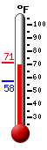 Currently: 64.2&deg;F, Max: 64.7&deg;F, Min: 57.6&deg;F