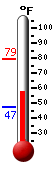 Currently: 64.3&deg;F, Max: 79.1&deg;F, Min: 47.2&deg;F