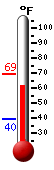 Currently: 64.8&deg;F, Max: 69.2&deg;F, Min: 39.5&deg;F
