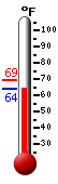 Currently: 65.0&deg;F, Max: 69.2&deg;F, Min: 64.6&deg;F