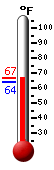 Currently: 65.9&deg;F, Max: 66.7&deg;F, Min: 63.9&deg;F