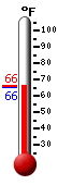 Currently: 66.2&deg;F, Max: 74.1&deg;F, Min: 52.4&deg;F
