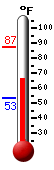 Currently: 68.3&deg;F, Max: 87.0&deg;F, Min: 53.5&deg;F