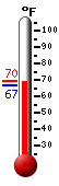 Currently: 69.1&deg;F, Max: 69.6&deg;F, Min: 66.8&deg;F
