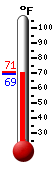 Currently: 69.4&deg;F, Max: 69.5&deg;F, Min: 69.3&deg;F