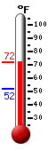 Currently: 69.7&deg;F, Max: 71.5&deg;F, Min: 52.0&deg;F