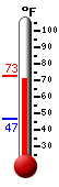 Currently: 70.2&deg;F, Max: 70.4&deg;F, Min: 46.7&deg;F