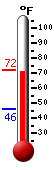 Currently: 70.8&deg;F, Max: 72.0&deg;F, Min: 45.6&deg;F