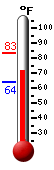Currently: 71.6&deg;F, Max: 83.1&deg;F, Min: 63.9&deg;F