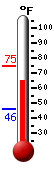 Currently: 72.7&deg;F, Max: 74.6&deg;F, Min: 46.1&deg;F