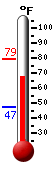 Currently: 73.3&deg;F, Max: 79.1&deg;F, Min: 47.2&deg;F